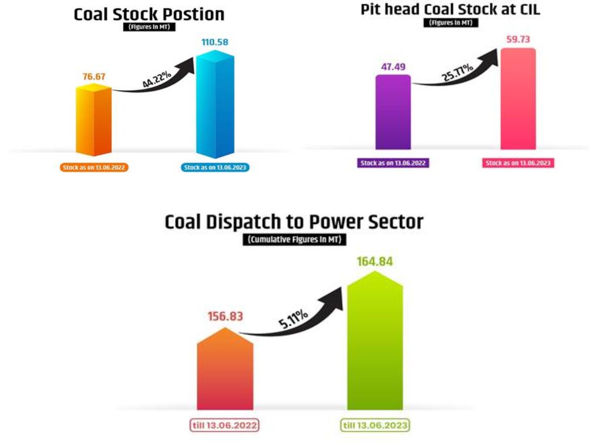 समस्त कोयला भंडार को 44.22 प्रतिशत की वृद्धि तथा विद्युत क्षेत्र को 5.11 प्रतिशत की वृद्धि; जानिए पूरी खबर